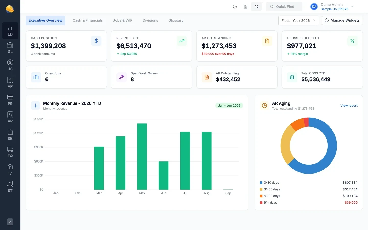 Executive overview: cash position $1,399,208, revenue year to date $6,513,470, AR outstanding $1,273,453, gross profit $977,021, open jobs, open work orders, AP outstanding, monthly revenue, and AR aging